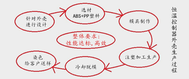 天天综合影院永久入口 恒温控制器外壳生产过程